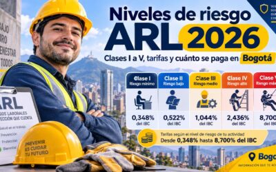 Niveles de riesgo ARL 2026: tabla de clases I a V, tarifas y cuánto se paga en Bogotá